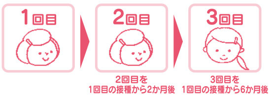 2回目を1回目の接種から2か月後、3回目を1回目の接種から6か月後