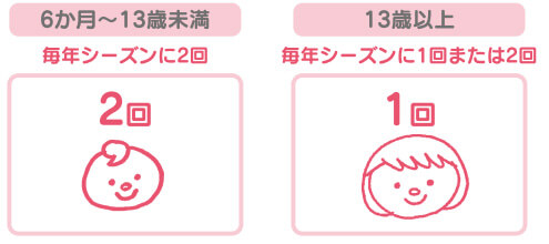 6か月～13歳未満は毎年シーズンに2回、13歳以上は毎年シーズンに1回または2回